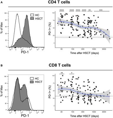 Dynamics of Expression of Programmed Cell Death Protein-1 (PD-1) on T Cells After Allogeneic Hematopoietic Stem Cell Transplantation